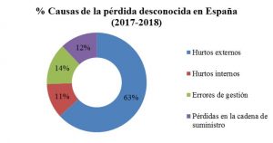 Perdida desconocida